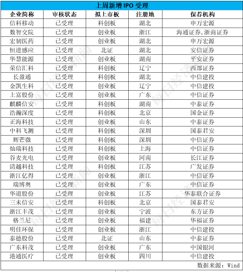 科创板创业板IPO过会情况_A股注册制IPO审核流程_ipo过会后多久能上市