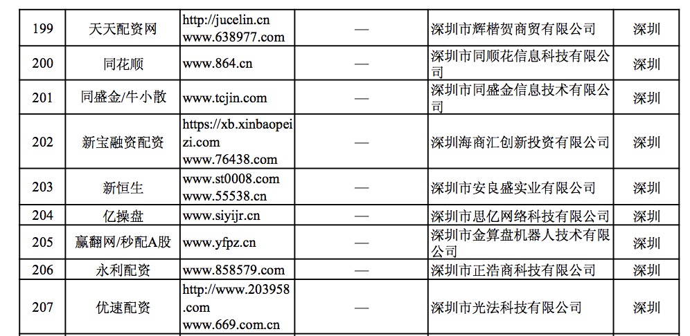 配资有哪些平台?_深圳非法场外配资平台名单_证监会曝光258家非法配资平台