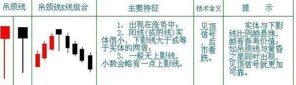 一旦“吊颈线”出现，果断清仓，转危为安！