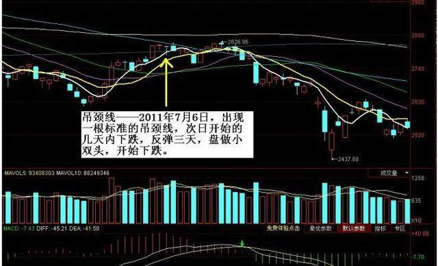 一旦“吊颈线”出现，果断清仓，转危为安！