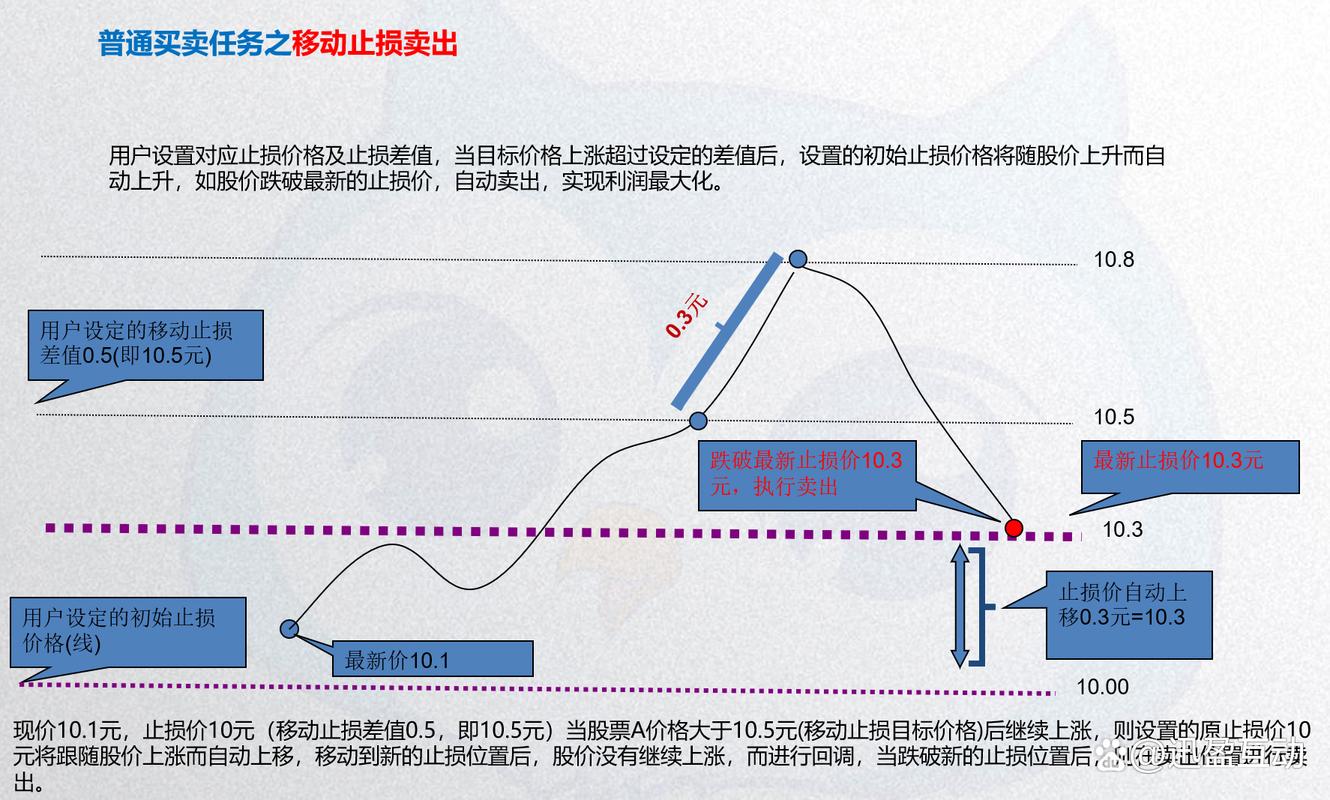 智能交易利器_移动止损卖出_在哪设置止损