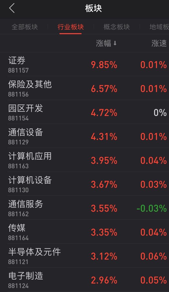 同花顺沪指失守牛熊分界线_A股市场大涨行情_券商板块涨停分析