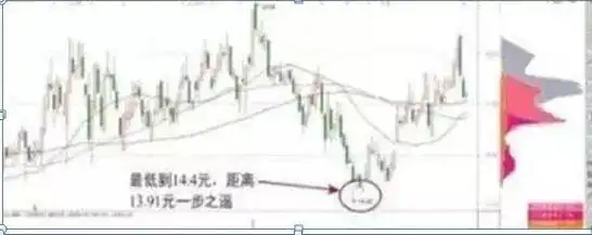 主力资金进场指标图解_筹码集中度分析_筹码分布形态解读