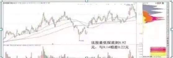 筹码集中度分析_筹码分布形态解读_主力资金进场指标图解