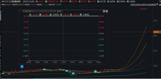 A股6连阳_科创50指数上涨_今日涨停股票一览表