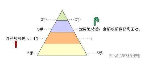 仓位管理资金管理金字塔加仓法_跌破止损点_交易心理恐惧贪婪止损止盈