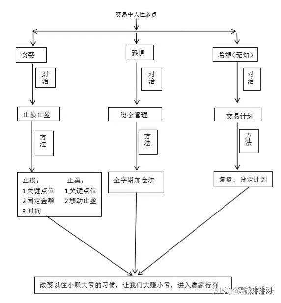 交易心理恐惧贪婪止损止盈_跌破止损点_仓位管理资金管理金字塔加仓法