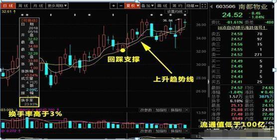 短线交易真实换手率分析_换手率对短线投资者的重要性_放量高换手涨停