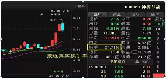 短线交易真实换手率分析_放量高换手涨停_换手率对短线投资者的重要性