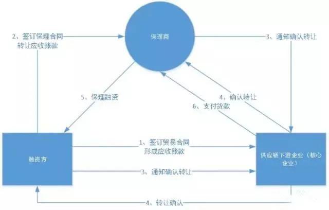 正向保理与反向保理区别_反向保理业务流程详解_买方保理和卖方保理的差异
