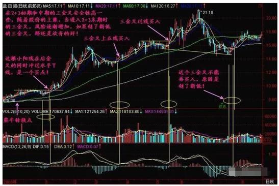 后金叉买入庄股_一阳穿五线选股_三金叉买入