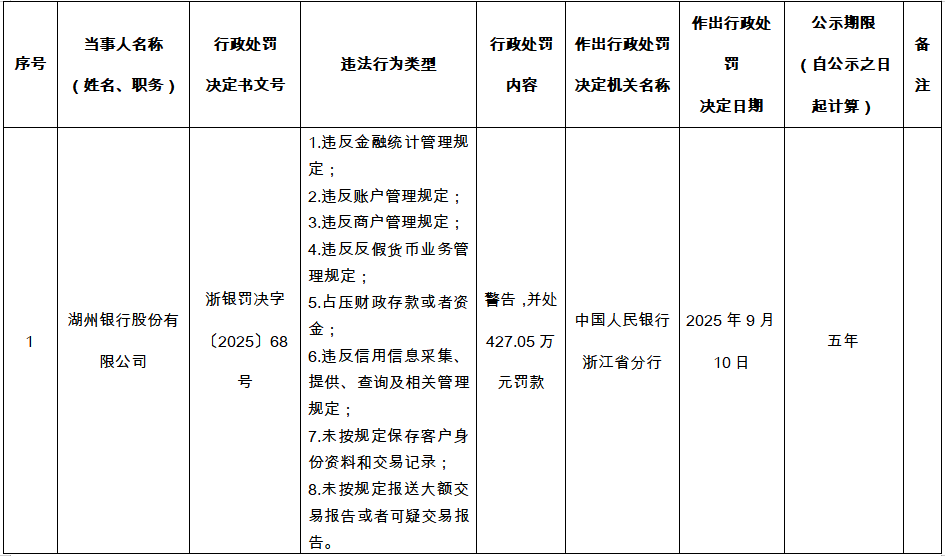 城商行风险暴露_2025年ipo最新排队情况_金融监管罚单