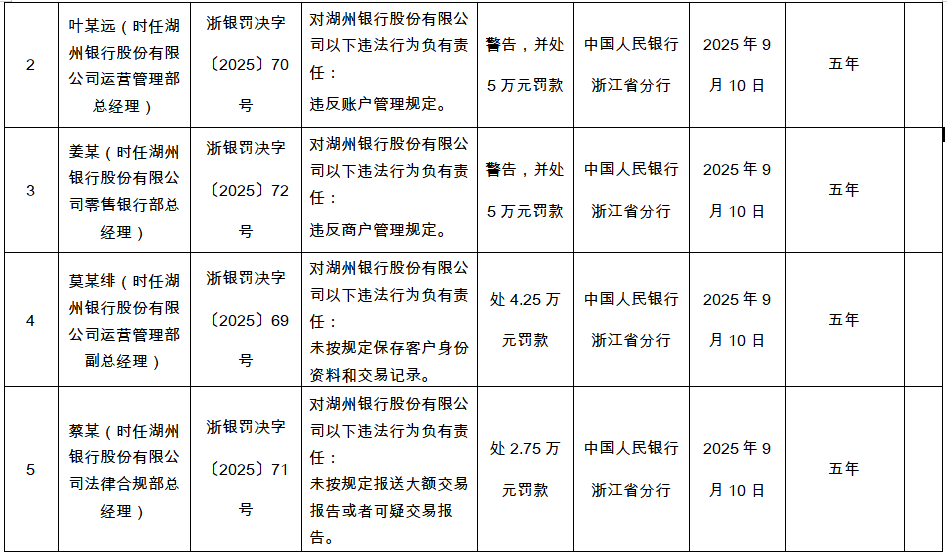 城商行风险暴露_2025年ipo最新排队情况_金融监管罚单
