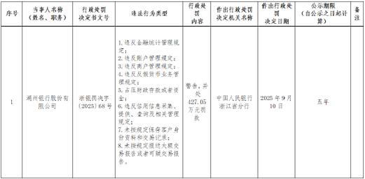 城商行风险暴露_金融监管罚单_2025年ipo最新排队情况