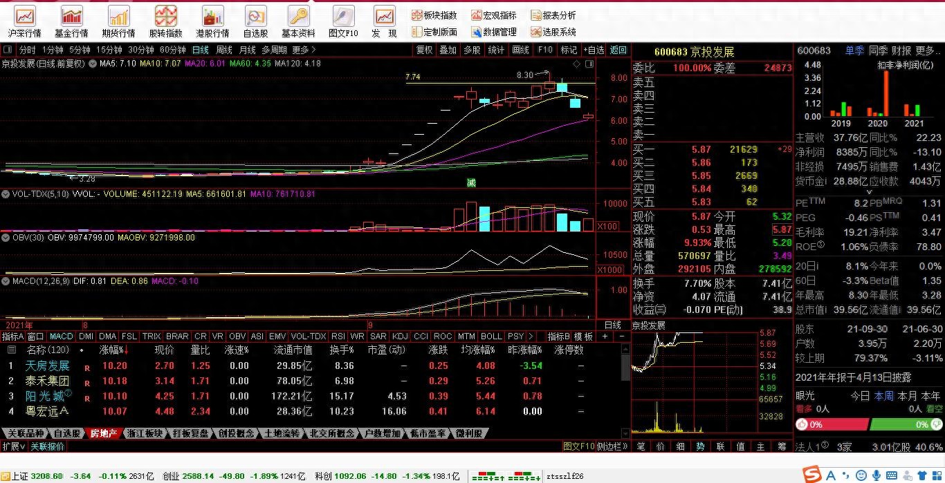 北交所概念一字板妖股走势分析_一阳穿五线选股_京投发展连板拉升案例分析