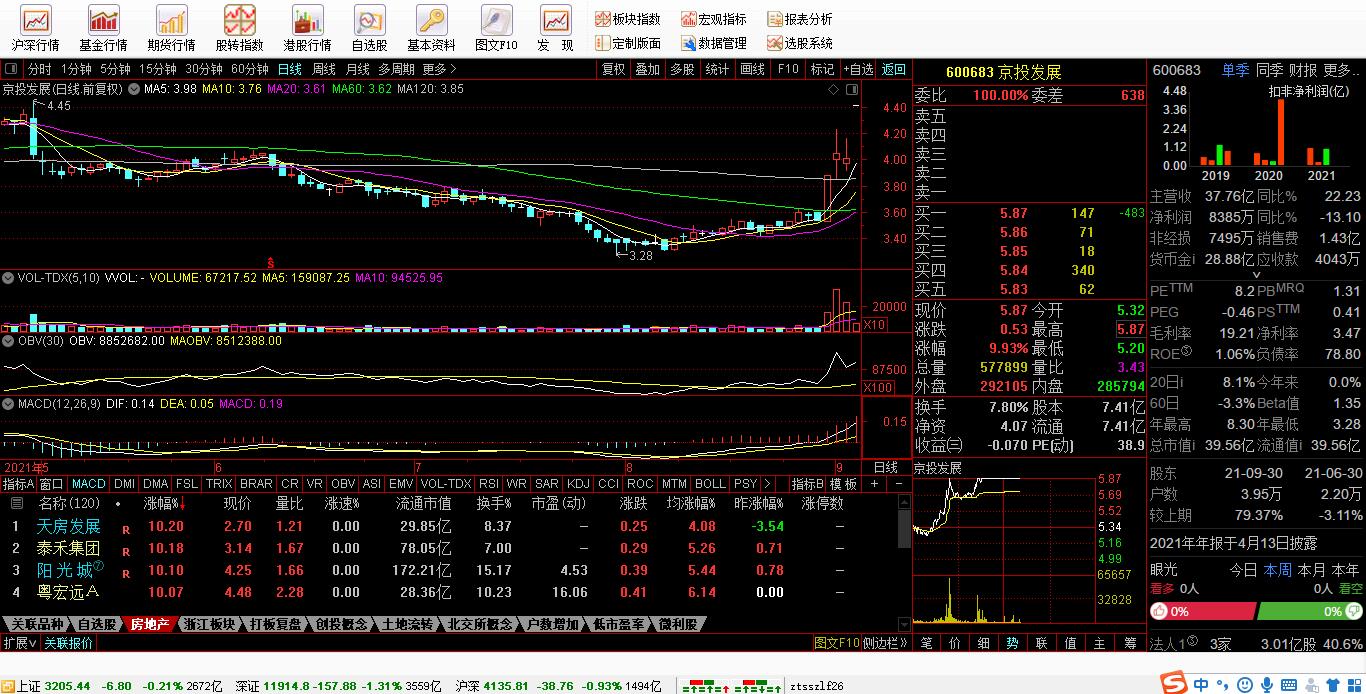 一阳穿五线选股_京投发展连板拉升案例分析_北交所概念一字板妖股走势分析