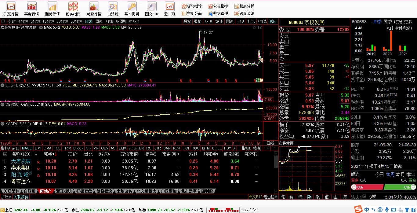 一阳穿五线选股_北交所概念一字板妖股走势分析_京投发展连板拉升案例分析