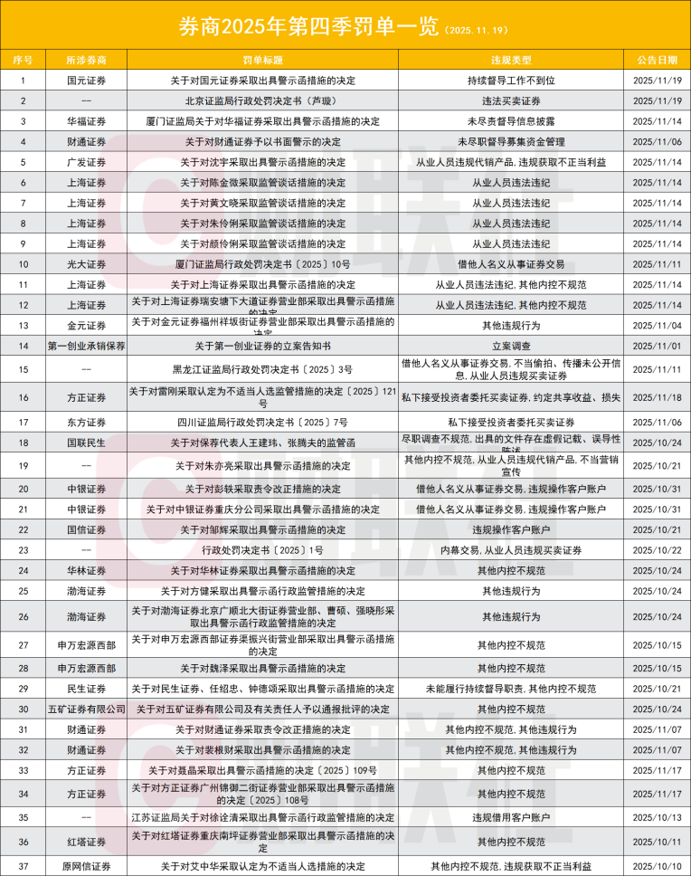 从业人员违规炒股监管_股票业务员犯法吗_券商罚单数量增长