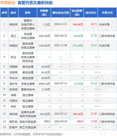 华荣股份减持计划提前终止_华荣股份上市日期_华荣股份控股股东减持股份
