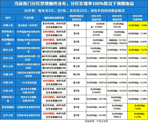 保险公司红利分配_客户收益率计算逻辑_分红保险客户收益率公式