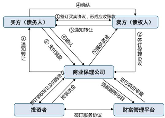 票据保理业务模式_商业保理业务_买方保理和卖方保理的差异