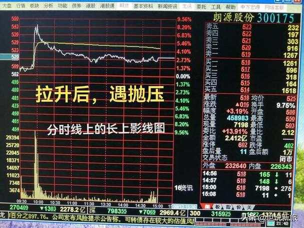 上影线长的阴线缩量_月线长上影线识别_高位长上影线出货判断