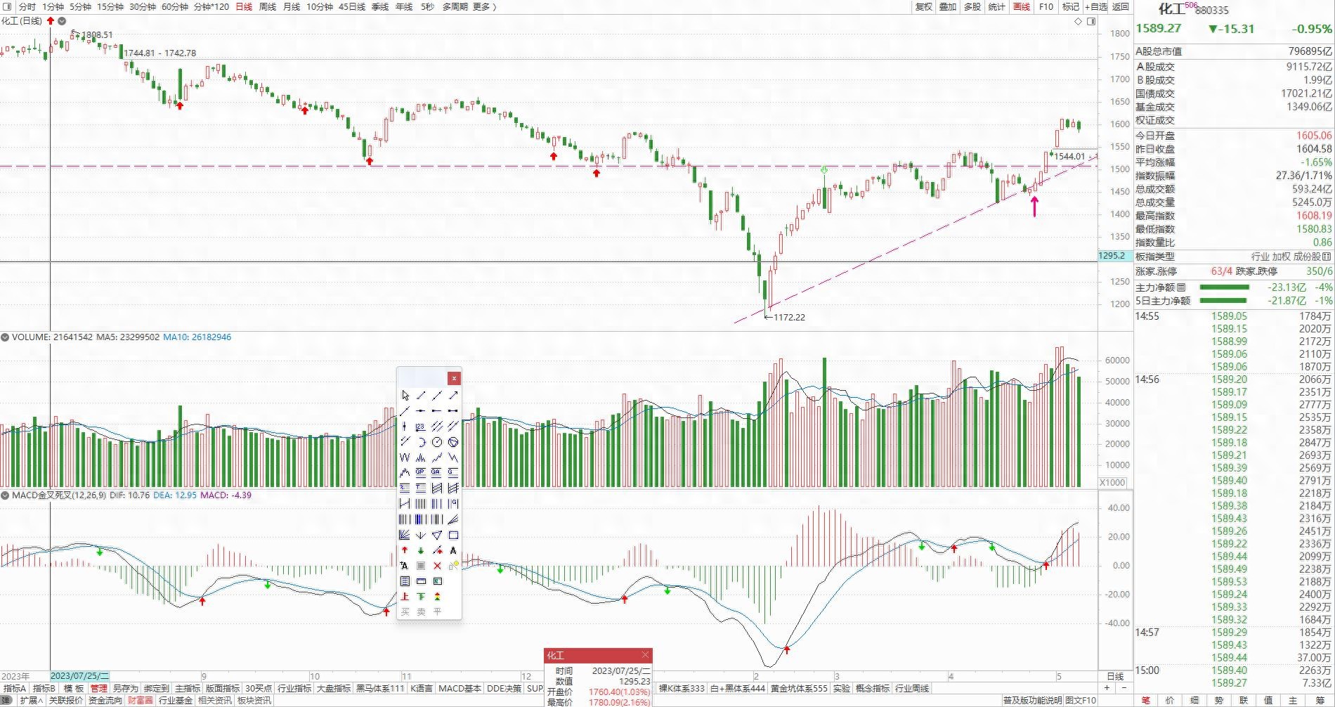 化工细分板块指数走势分析_化工板块中大阳标的数量统计_通达信怎么复盘