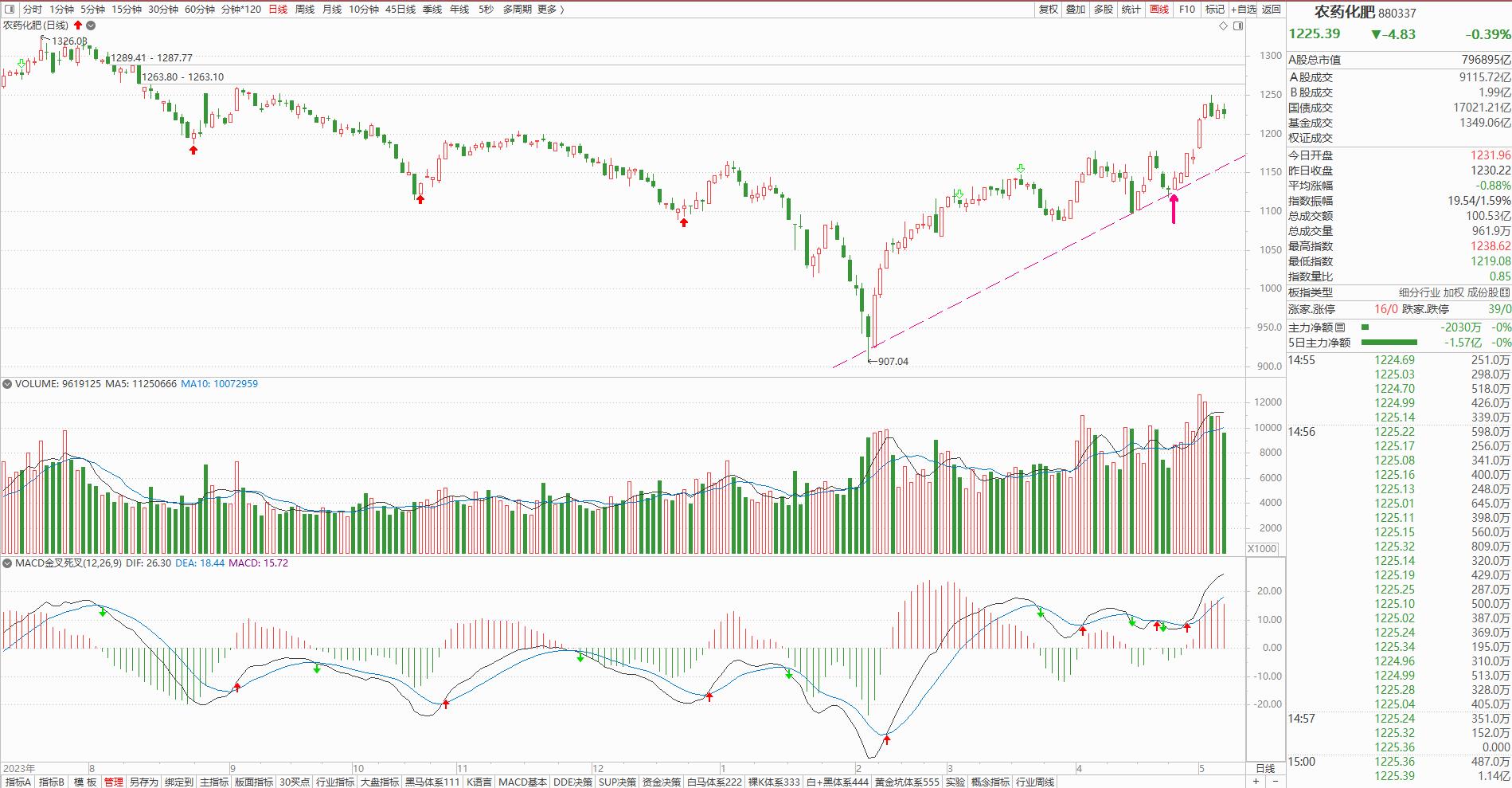 通达信怎么复盘_化工细分板块指数走势分析_化工板块中大阳标的数量统计