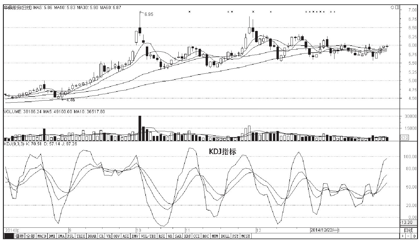 股票kdj线图怎么看_KDJ计算方法详解_KDJ指标定义