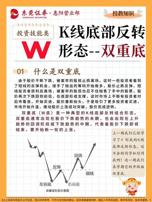 双重底形态解析_利用头部型态,底部型态解析型台股股票型态的形成_双重底颈线突破
