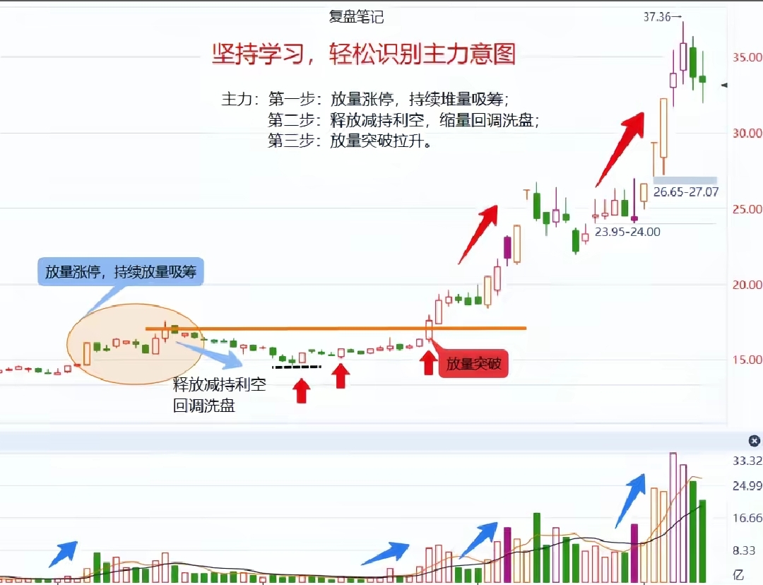 放量涨停后主力借利空洗盘，缩量回调是上车良机
