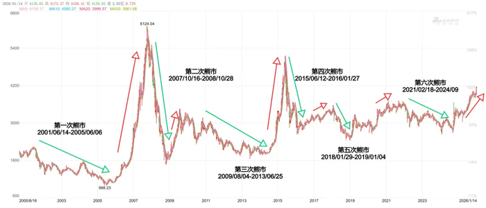A股牛熊规律_A股慢牛长牛可能性_最近的熊市是什么时候