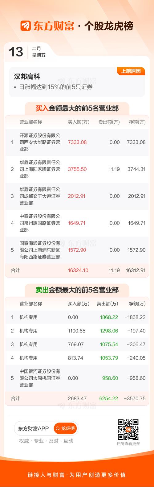 汉邦高科股票最新动态：7.19元小涨，主力资金流入