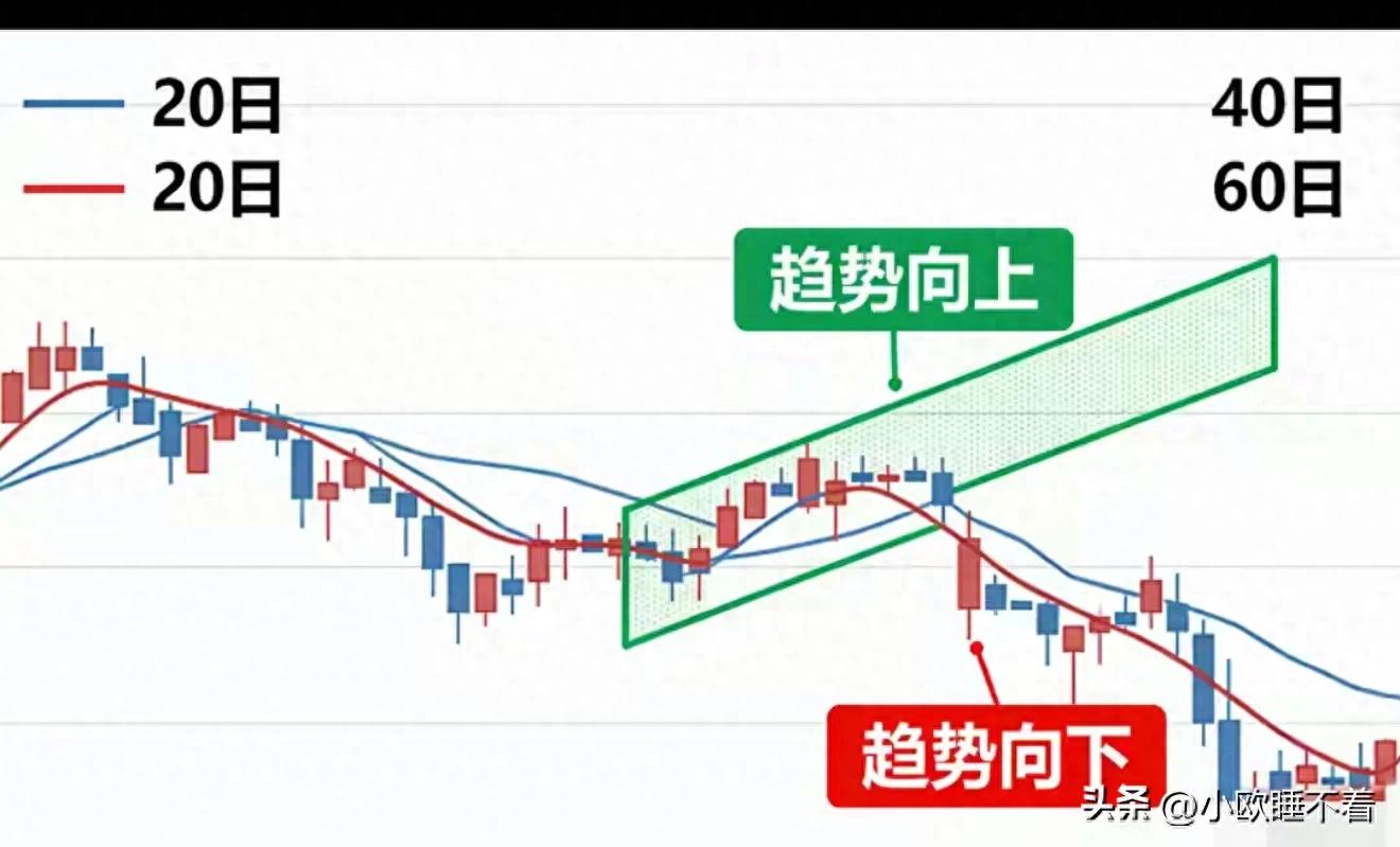 什么是均线?_A股散户均线系统_均线战法核心经验