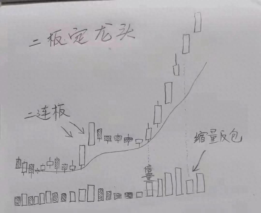 月线高位出现长上影线，小心主力出货