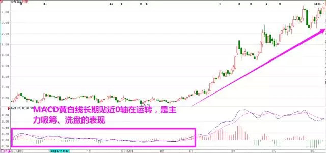 MACD指标详解_MACD金叉死叉详解_macd选股技巧