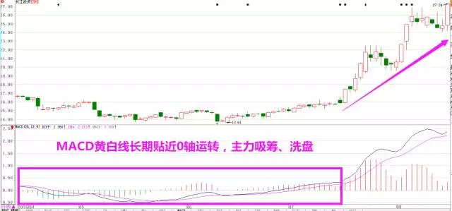 MACD金叉死叉详解_MACD指标详解_macd选股技巧