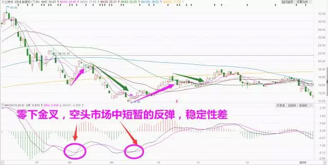 macd选股技巧_MACD指标详解_MACD金叉死叉详解