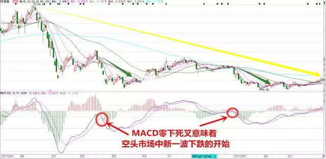 macd选股技巧_MACD指标详解_MACD金叉死叉详解