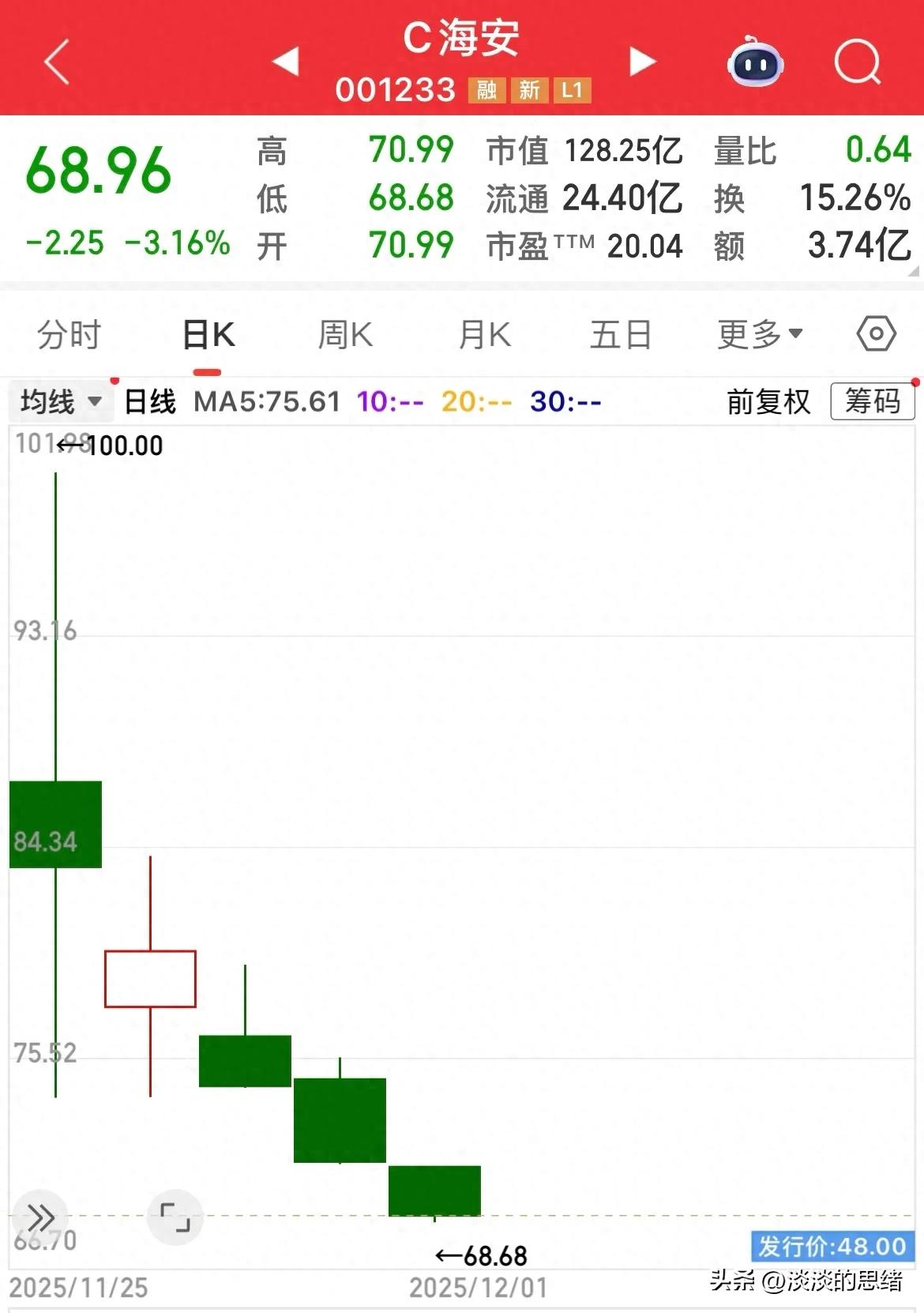 新股不限制涨跌五日策略_沽空股票是什么意思_新股上市首日拉高后下跌逻辑