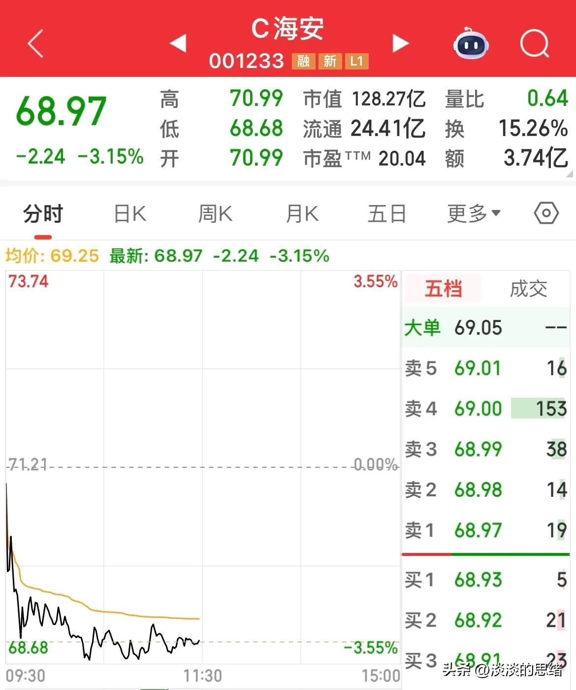 新股不限制涨跌五日策略_新股上市首日拉高后下跌逻辑_沽空股票是什么意思