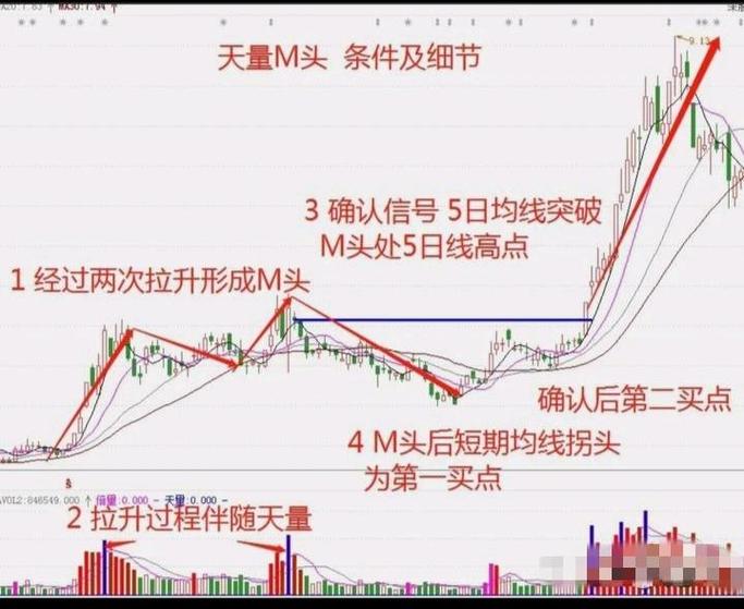 主力建仓五大信号_月线长上影线_月线看主力建仓