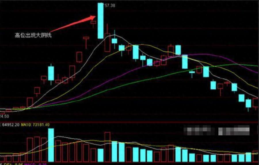 高位大阴线逃顶技巧_逃顶K线形态_k线组合形态解析大全