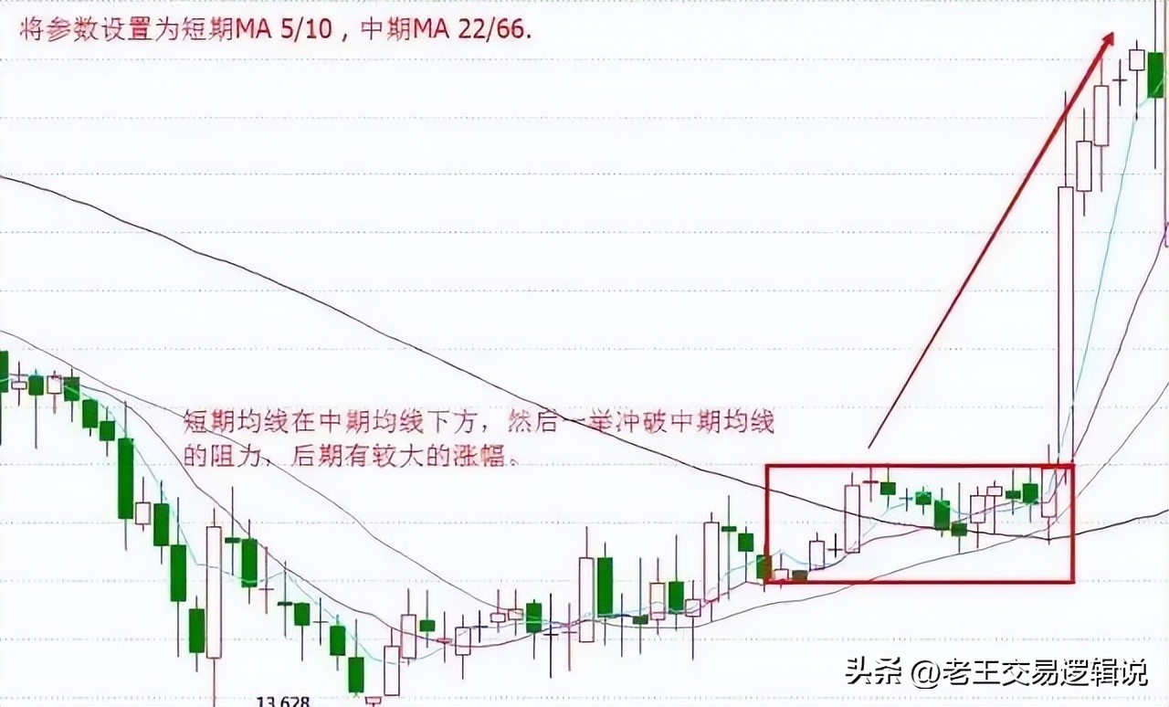 k线组合形态解析大全_均线实战进阶识别起爆点_均线实战进阶多头排列识别