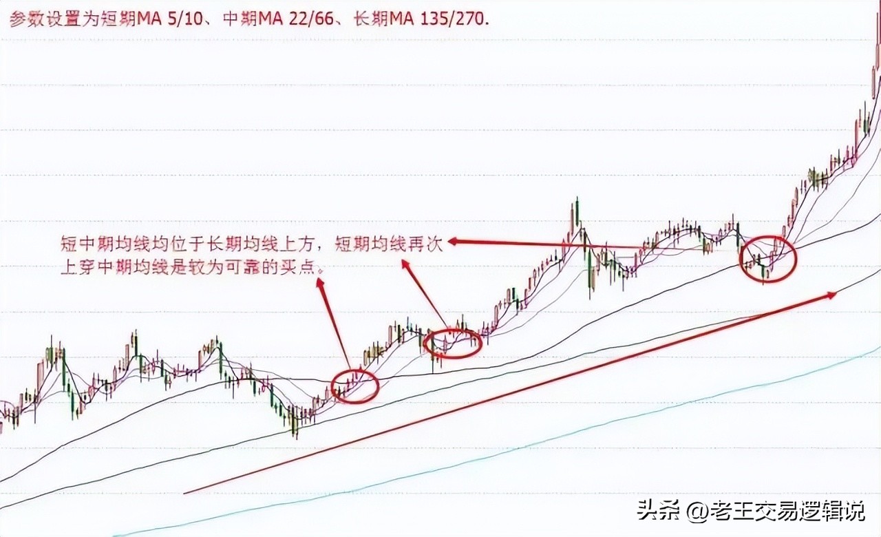 均线实战进阶多头排列识别_k线组合形态解析大全_均线实战进阶识别起爆点