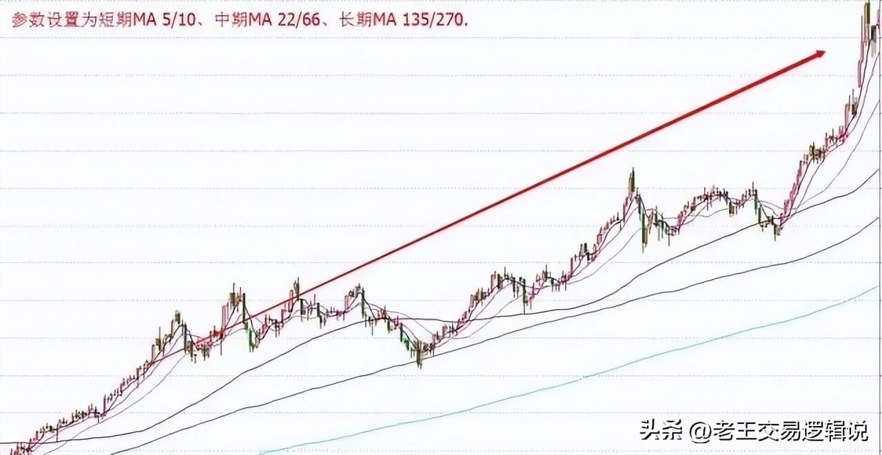 k线组合形态解析大全_均线实战进阶多头排列识别_均线实战进阶识别起爆点