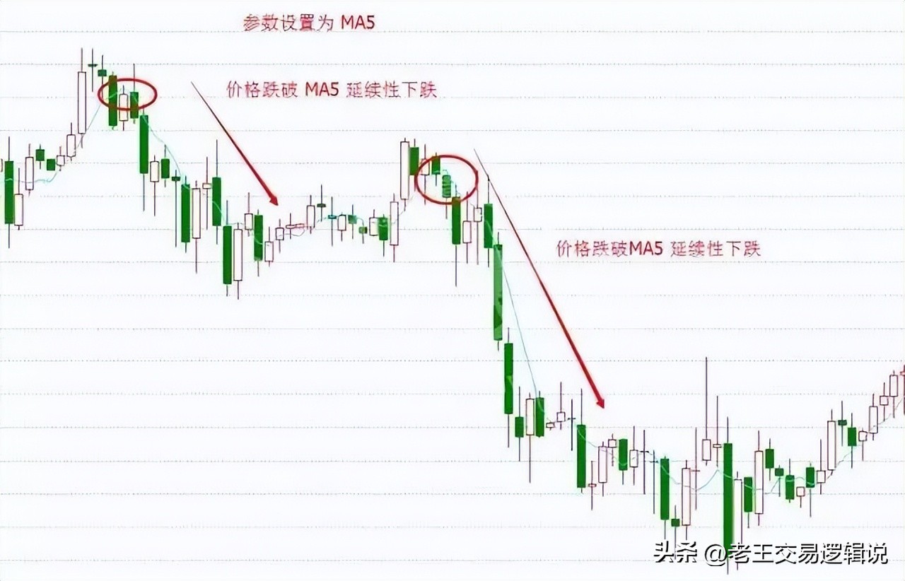 均线实战进阶识别起爆点_k线组合形态解析大全_均线实战进阶多头排列识别