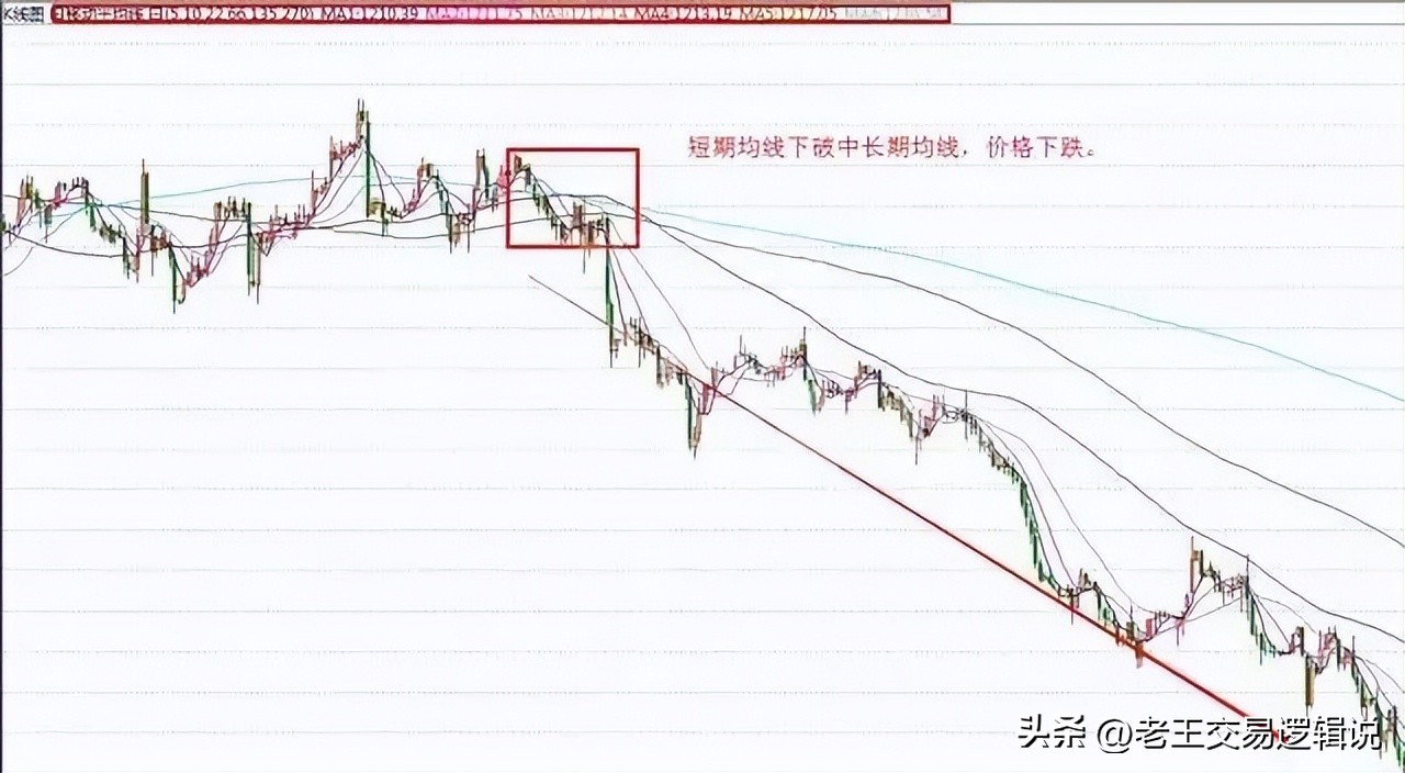 k线组合形态解析大全_均线实战进阶识别起爆点_均线实战进阶多头排列识别