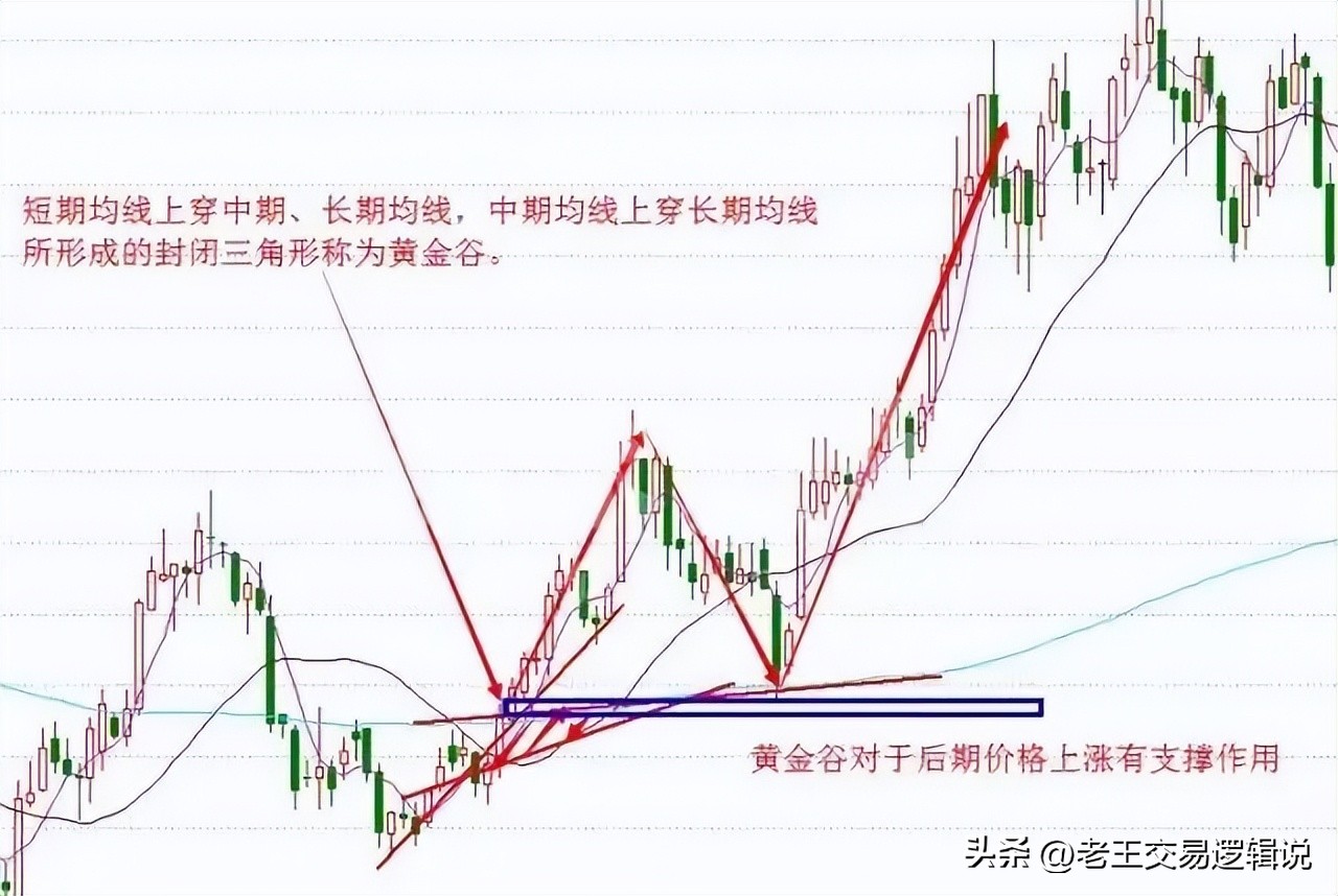 均线实战进阶识别起爆点_k线组合形态解析大全_均线实战进阶多头排列识别