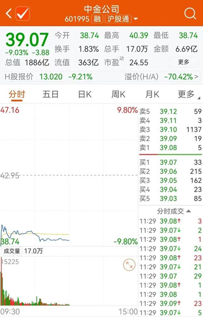 11月27日股市暴跌原因_A股市场早盘回调分析_中金公司配股股价大跌